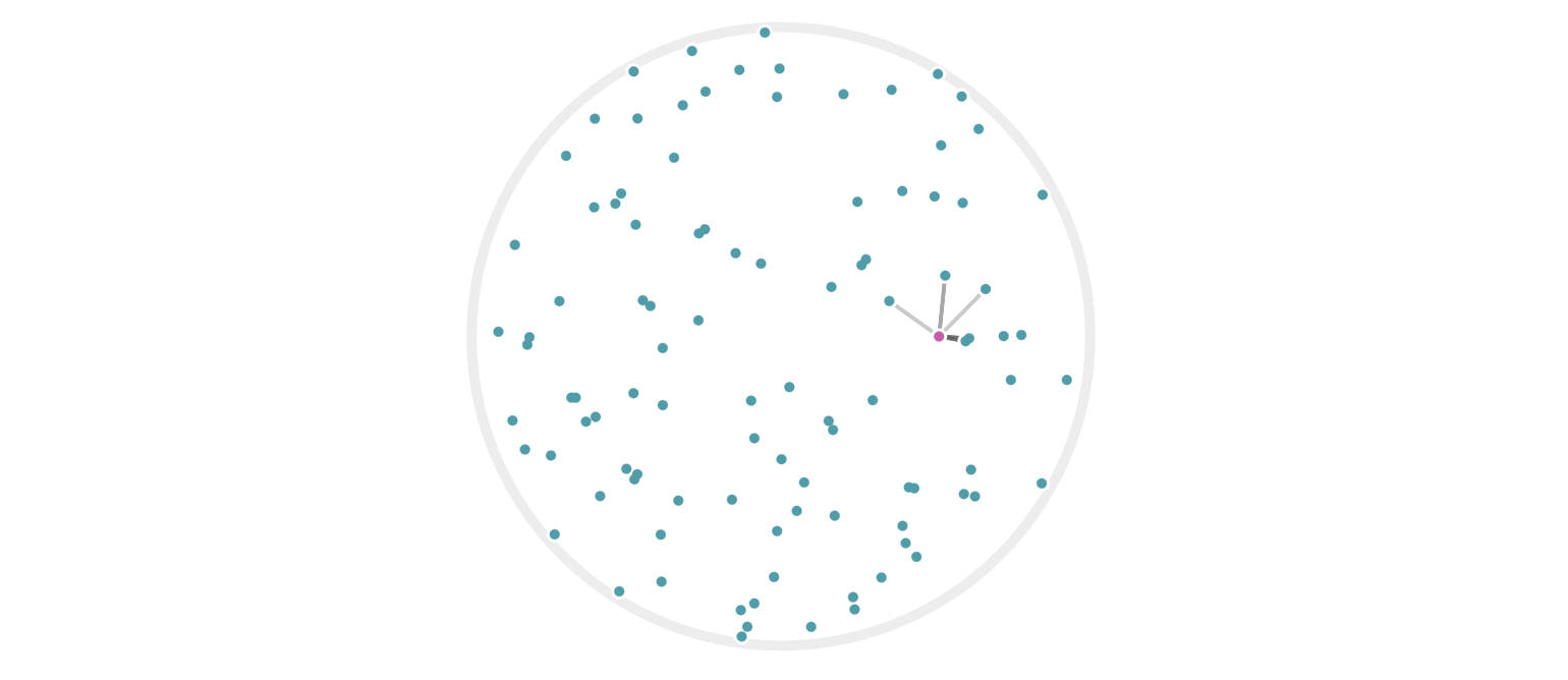 Figure 1: A preview of LSH in action. Only hash collisions were used to find the weights in this image — no pairwise distances were explicitly computed.