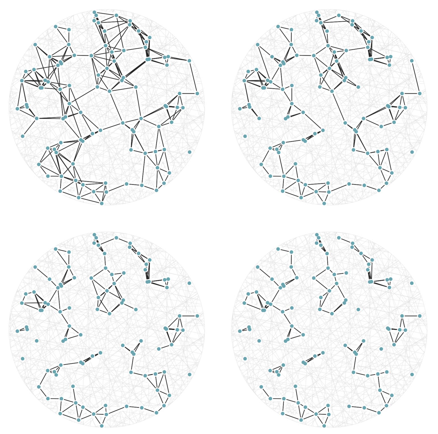 Figure 6: A set of 100 random points with graph edges drawn according to (3). There are 20 random hash functions used. The top-left graph uses the cutoff value j=6. The remaining three graphs, from top-left to bottom-right, have cutoff values j=7, 8, and 9 respectively; this means each graph is a subgraph (having a subset of the edges) of the previous one.