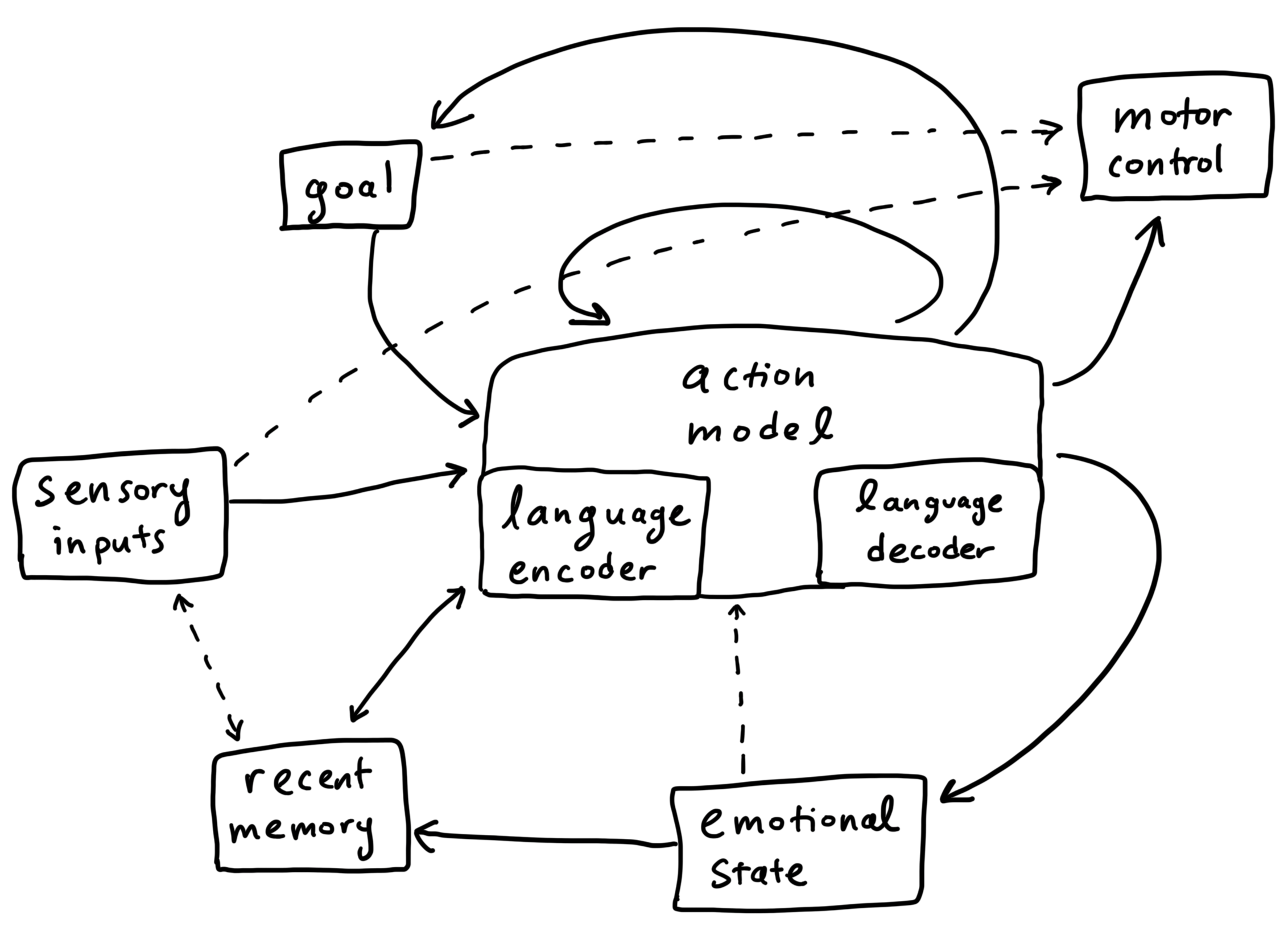 Data flow diagram for a model of a mind.