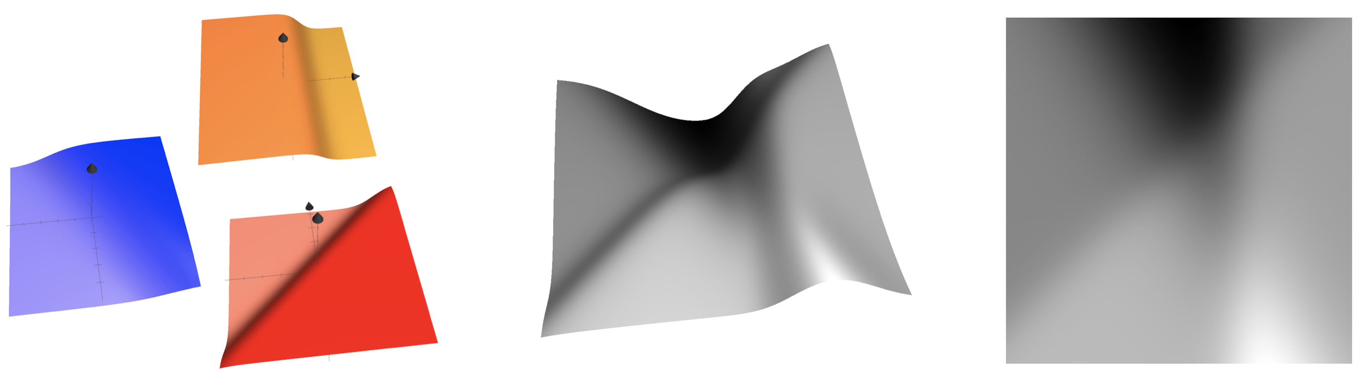 Figure 5: Each of the three sigmoid-based surfaces on the left is a single output value of the first layer of a neural network. The middle surface is a linear combination of these three values. The right image is an overhead view of the middle plot.