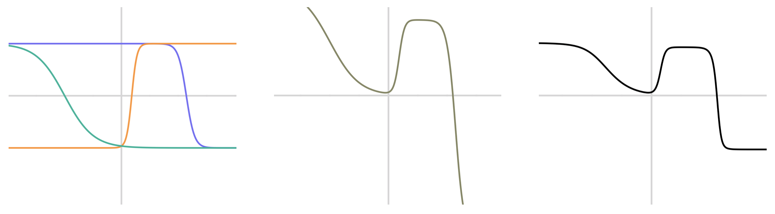 Figure 4: A visual explanation of a simple 2-layer neural network. This network has a 1-dimensional input and a 1-dimensional output. Left: three different color-coded \tanh() curves, each with its own weight and bias term. Middle: A linear combination of those three curves. Right: \tanh() applied to the curve in the middle.