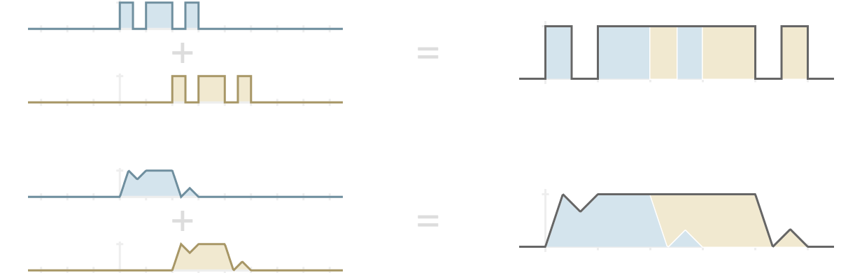 Figure 7: Example K-functions: on the top is a function more discontinuous than the indicator function of an interval; on the bottom is a continuous but non-peak-monotonic function.